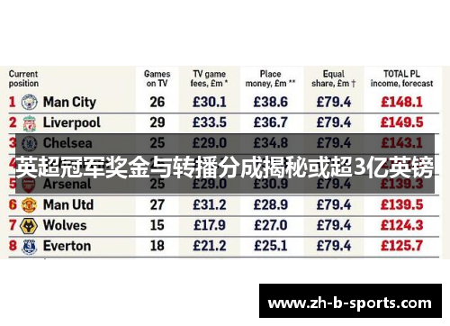 英超冠军奖金与转播分成揭秘或超3亿英镑 英超冠军奖金与转播分成揭秘或超3亿英镑